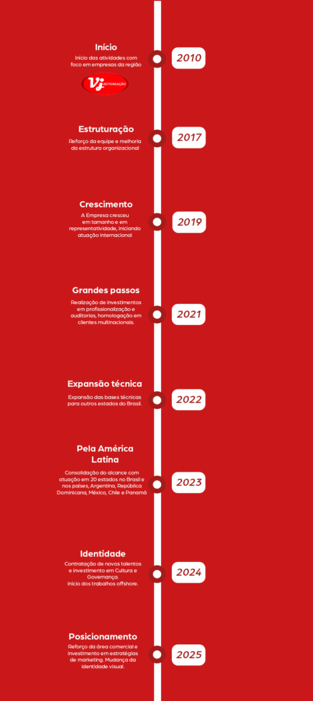 linha do tempo VJ automação industrial